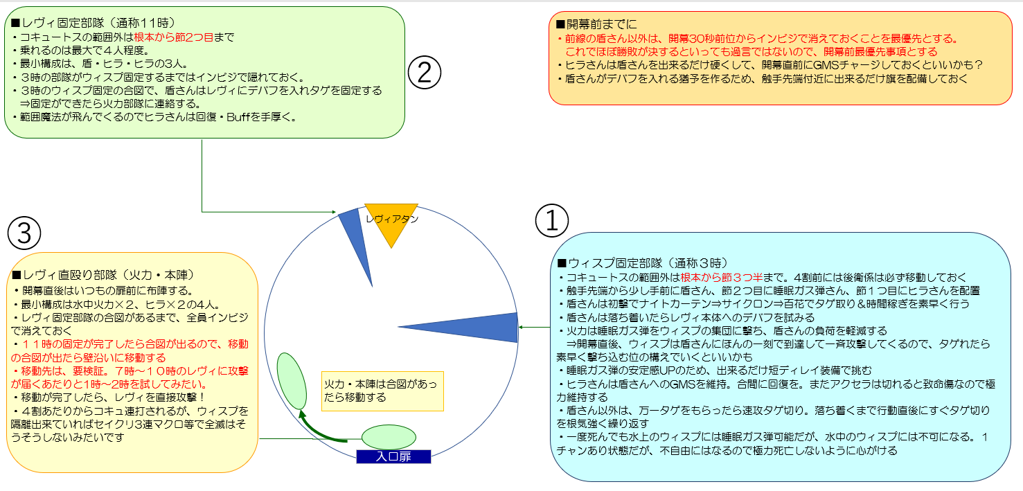 レヴィ固定配置